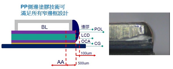 側邊塗膠技術可滿足所有窄邊框設計