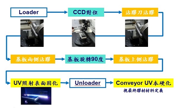 沾膠作業流程示意圖